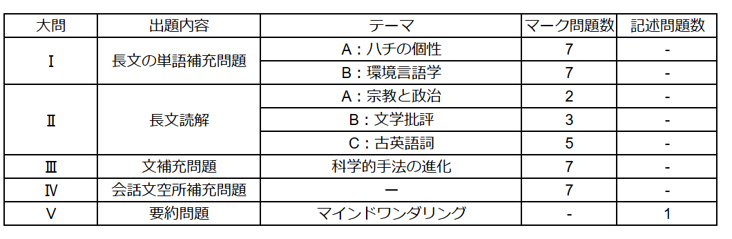 早稲田大学第二文学部 問題と対策 早稲田大学高等学院 2024年度 【過去問8+2年分】 (高校別入試問題