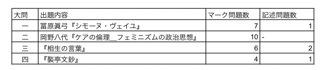 国公立二次・私大解答速報2025