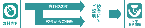 資料請求 > 資料の送付 > 校舎からご連絡 > 校舎にてご説明 > 入学・受講開始