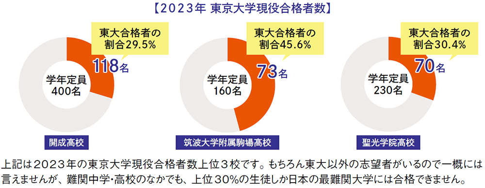 2023年 東京大学現役合格者数