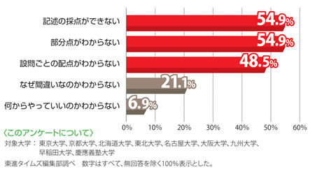 過去問を解くにあたり最も困ることは「記述の採点ができない」こと！