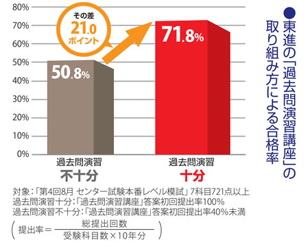「過去問演習講座」への取り組み