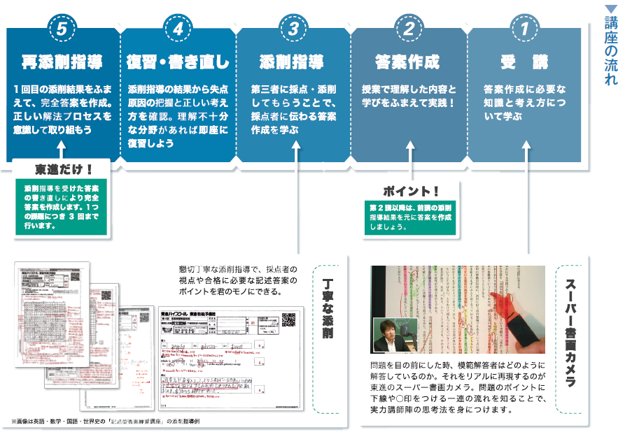 添削指導を受けた答案の書き直しにより完全答案を作る!