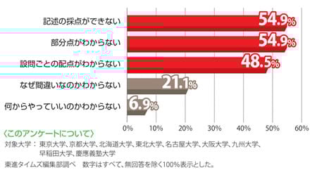 過去問を解くにあたり最も困ることは「記述の採点ができない」こと！