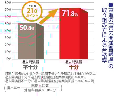 「過去問演習講座」への取り組み