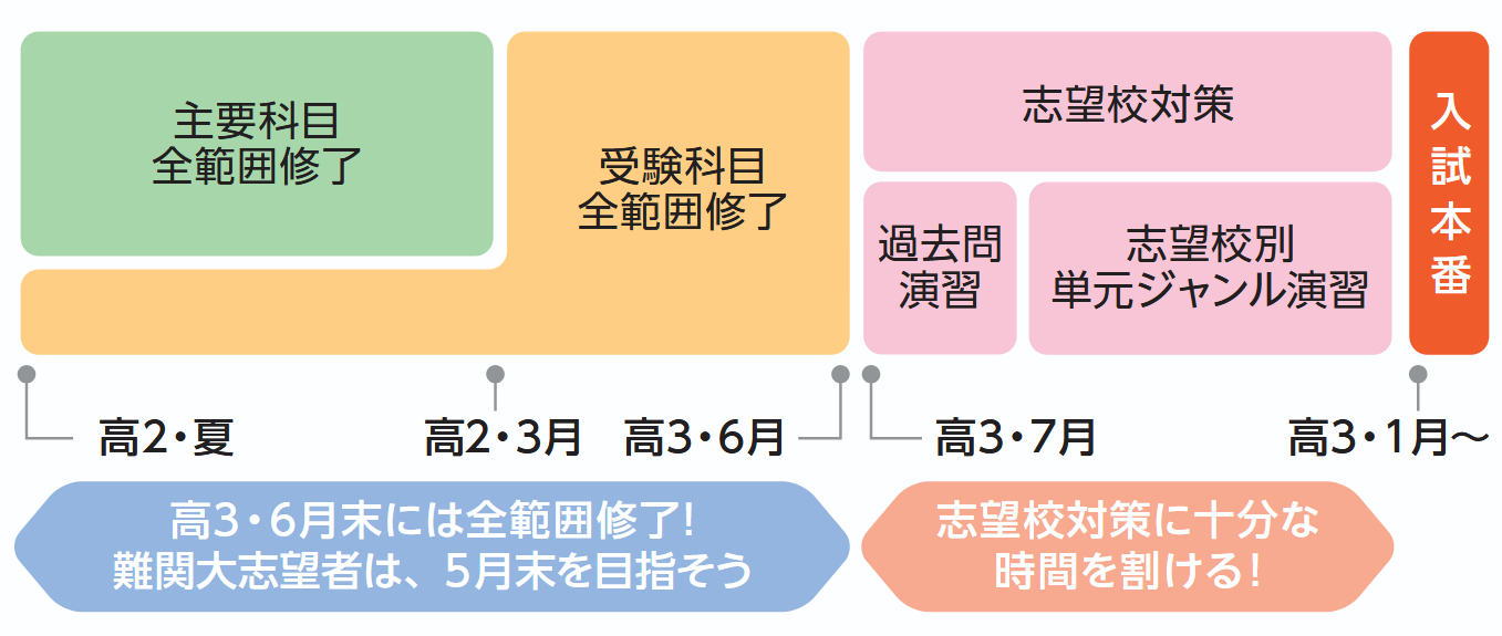 学習スケジュール例