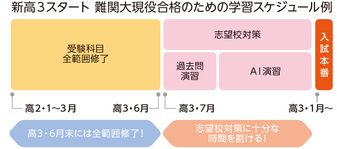 先取り