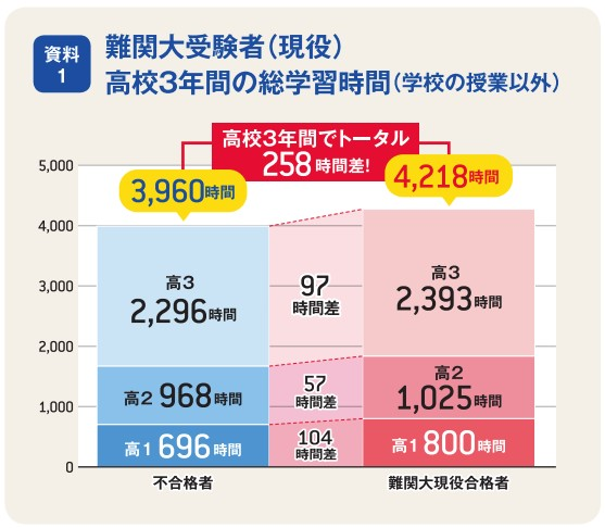 難関大受験者(現役)高校3年間の総学習時間(学校の授業時間外)