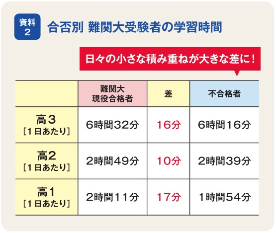 合否別 難関大合格者の学習時間