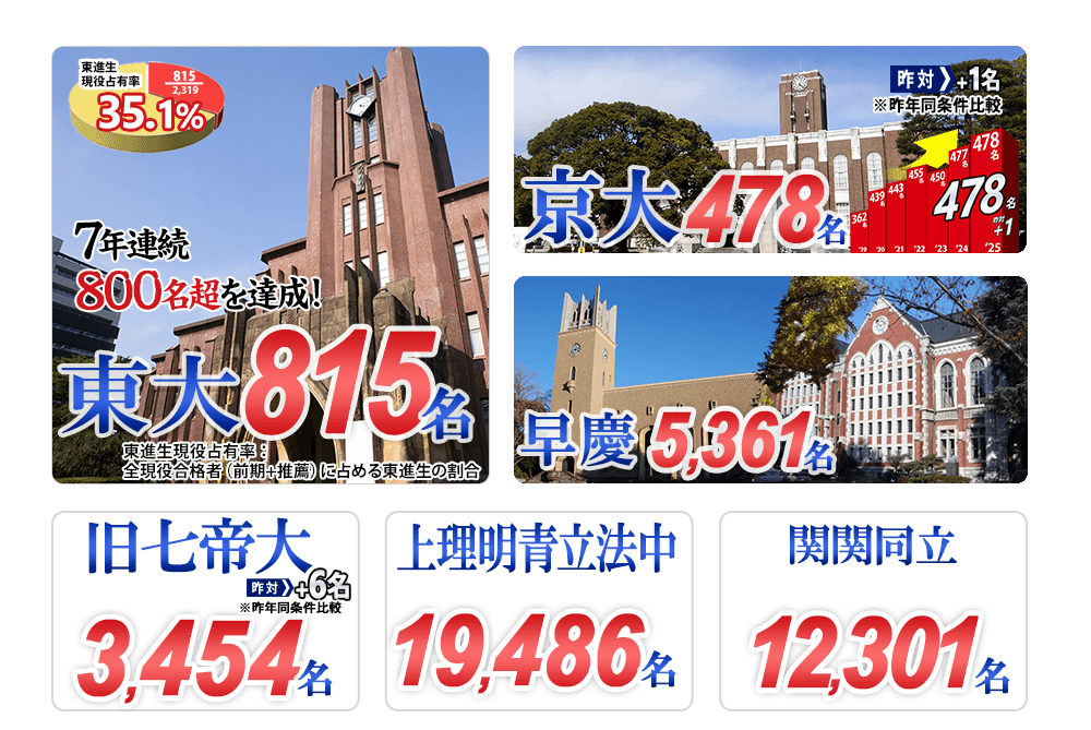 東進ハイスクール 東進衛星予備校 大学受験合格実績