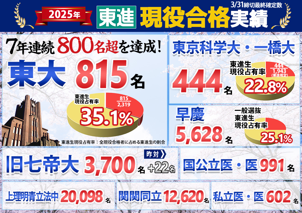 東進ハイスクール 東進衛星予備校 大学受験合格実績