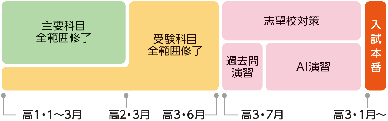 先取り